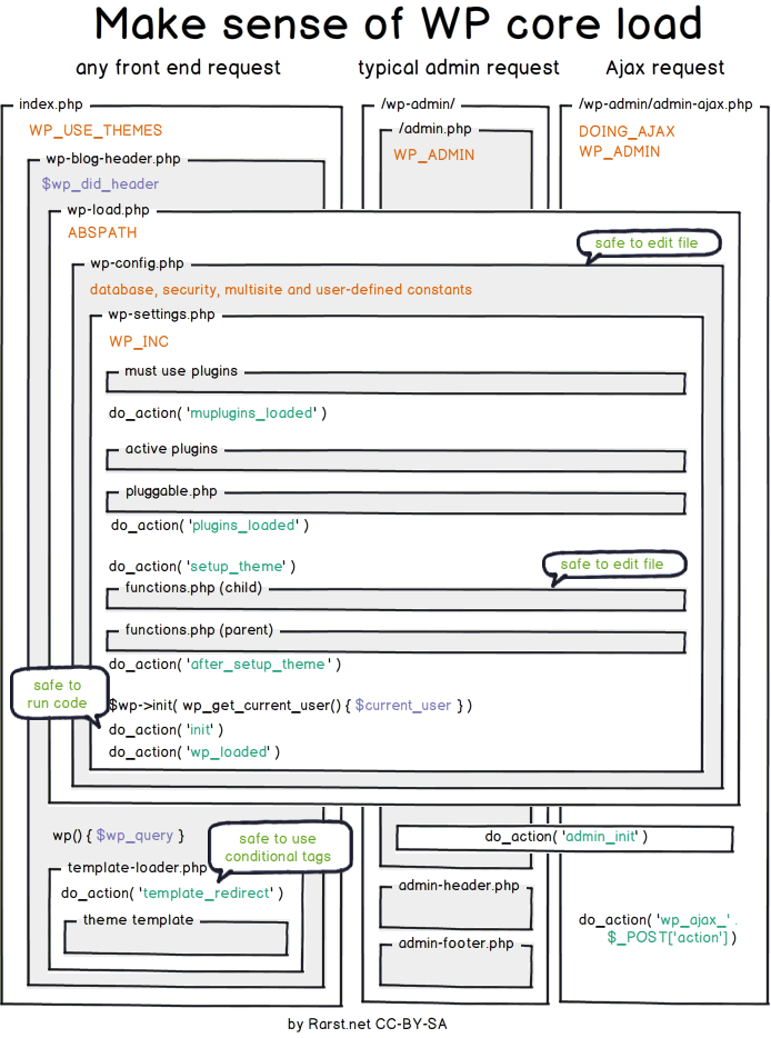 WordPress Core Load Lifecycle