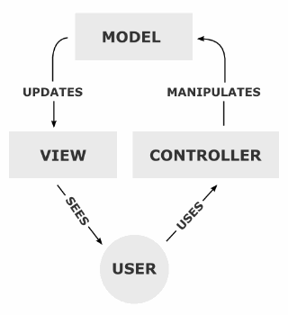 Building Web Applications with WordPress - MVC