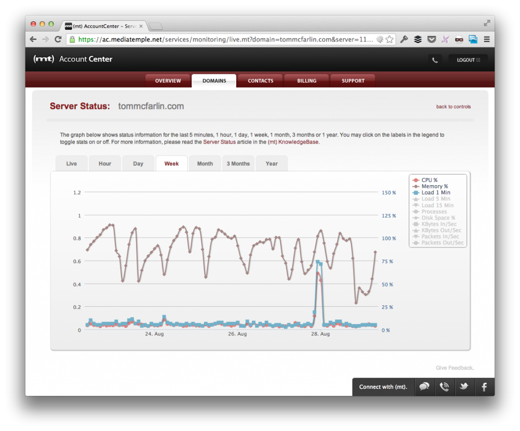 Media Temple DV RAM Usage