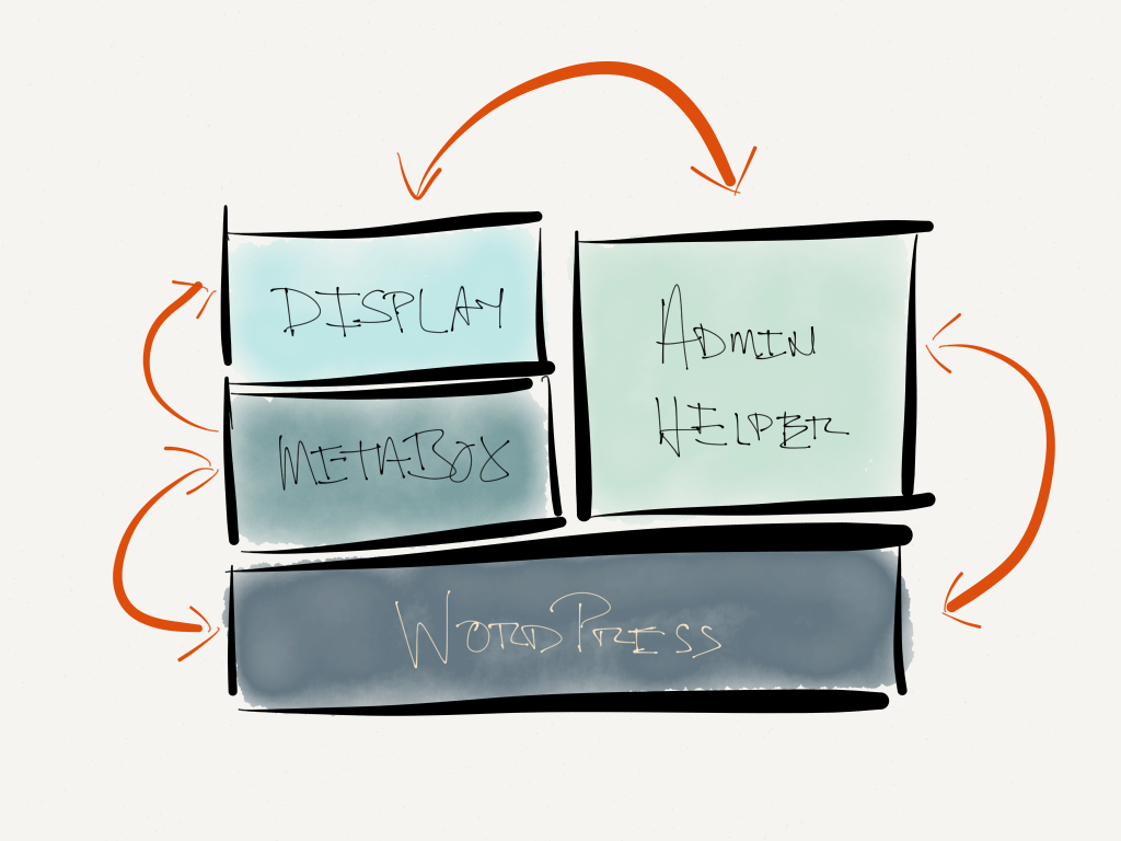 The Components of the Meta Box