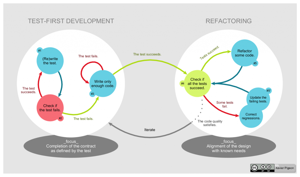 Unit Testing Code - The TDD Lifecycle