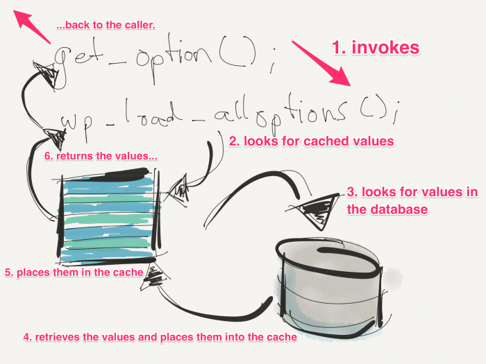 WordPress Object Cache: How It Works