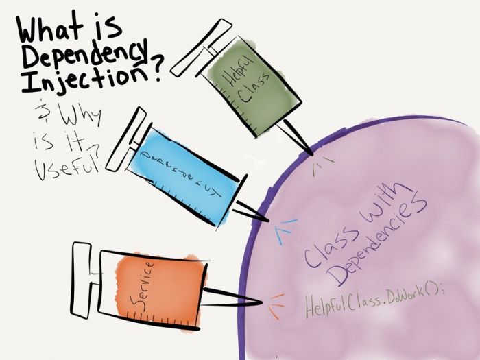 Dependency Injection