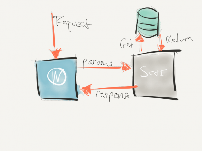 WordPress as a Proxy for Requests