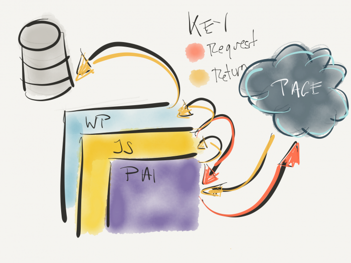 WordPress as a Proxy: In more detail.