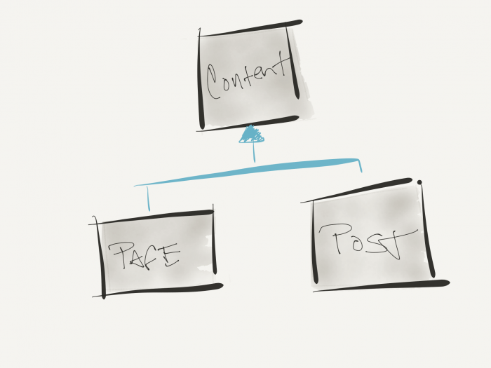 Polymorphism In-Depth: A Simple Diagram